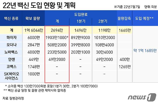 2022년 백신 도입 현황과 계획 © News1 윤주희 디자이너