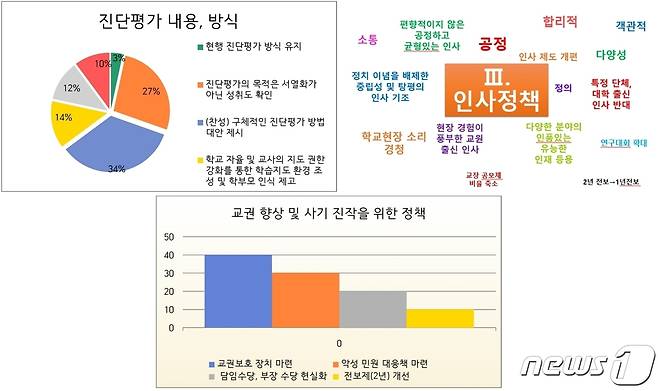 충북교사노조가 6월 진행한 현장 교사 대상 설문조사 결과.© 뉴스1