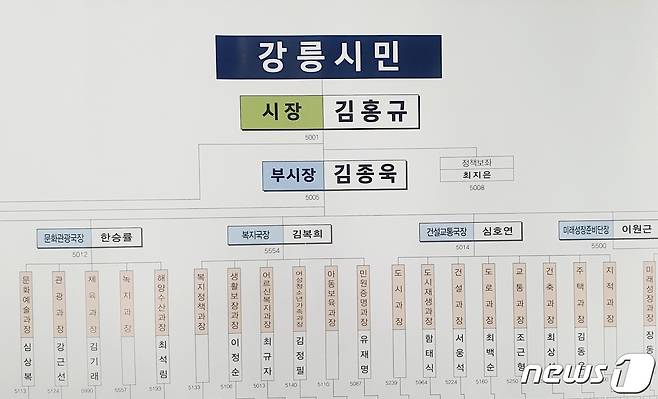 민선 8기 강릉시 행정기구표. 김홍규 시장 위에 '강릉시민'이 자리한 것이 눈에 띈다.(강릉시 제공) 2022.7.7/뉴스1