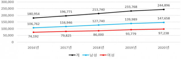 2016년~2020년 심방세동 질환 성별 진료인원(표=국민건강보험공단)