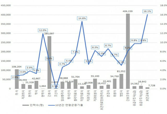 보건의료인력 활동 인력수 및 연평균증가율(표=보건복지부)