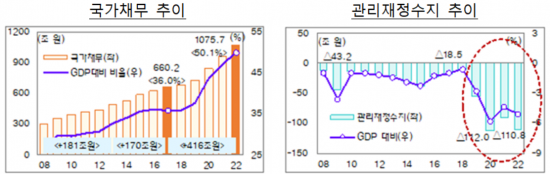 국가채무 및 관리재정수지 추이. [사진제공 = 기획재정부]