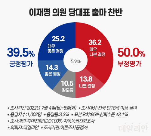 데일리안이 여론조사공정㈜ 에 의뢰해 '이재명 의원의 당대표 출마 여부'를 조사한 결과 응답자의 50.0%가 출마를 부정적으로 평가한 것으로 나타났다. ⓒ데일리안 박진희 그래픽디자이너