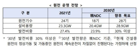 유럽연합(EU) 의회가 친환경 투자 기준인 그린 택소노미(녹색 분류체계)에 원전을 포함하기로 6일 결정했다. 도표는 윤석열 정부의 원전 운영 전망(산업통상자원부 제공) 사진=뉴시스