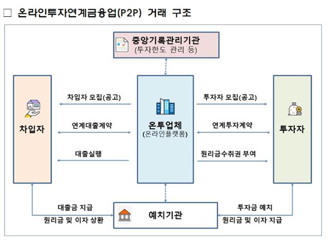 온라인투자연계금융업(P2P) 거래 구조도. 금융감독원 제공