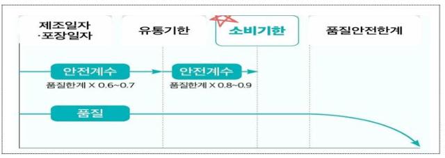 소비기한 및 유통기한 차이. 식품의약품안전처 제공