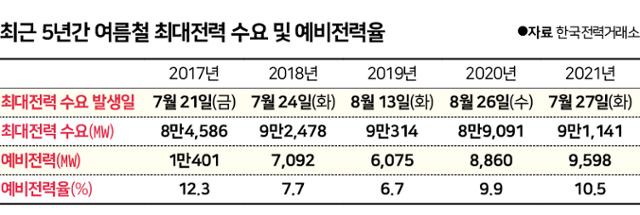 최근 5년간 여름철 최대전력 수요 및 예비전력율