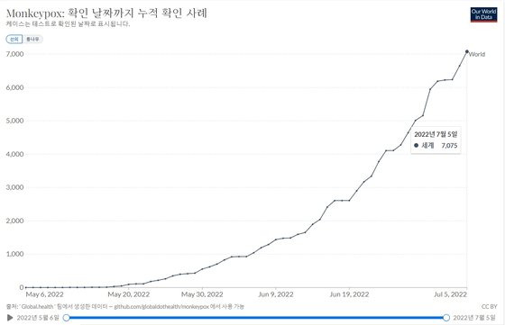 전 세계 원숭이두창 감염 추이. [사진 아워월드인데이터]