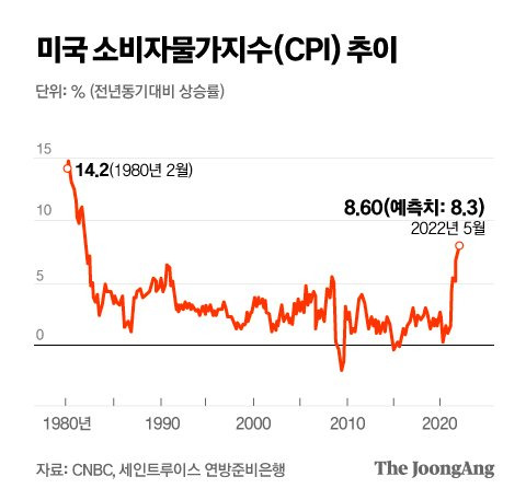 미국 소비자물가지수(CPI) 추이 그래픽 이미지. [자료제공=CNBC, 세인트루이스 연방준비은행]