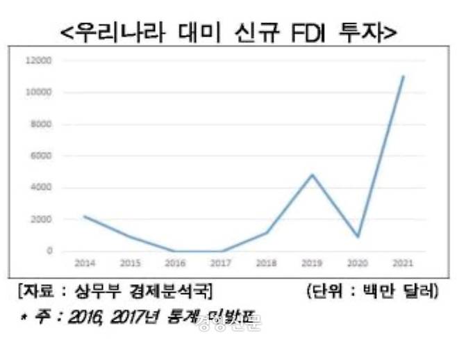 한국의 대미 신규 외국인 직접 투자 규모 추이.   자료|미국 상무부·코트라 워싱턴 무역관