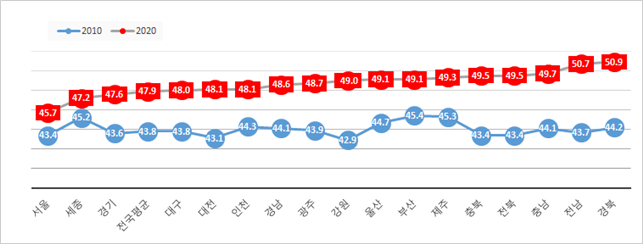 지역별 의사 평균연령 변화 추이. 보건복지부 제공