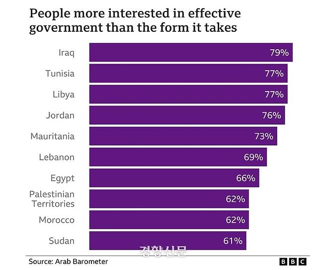 BBC방송과 미국 프린스턴대 소속 여론조사 기관인 ‘아랍 바로미터’가 6일 공개한 2021~2022 여론조사에 따르면 중동·아프리카의 아랍권 9개국과 팔레스타인에서 “경제 문제를 해결할 수만 있다면 어떤 형태의 정부든 상관없다”는 문항에 동의한 이들은 61~79%로 높은 비중을 차지했다. | BBC홈페이지 캡처