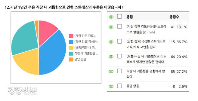 민주노총 사회복지현장 직장내괴롭힘 실태조사 갈무리.