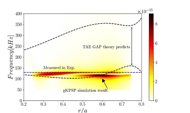 [대전=뉴시스] 실제 실험에서 나타난 TAE 불안정 현상과 이론·시뮬레이션을 통해 예측한 결과 비교. 검정 점선은 이론 예측이고  파란색 점선은 실제 실험 결과, 붉은색은 gKPSP 시뮬레이션 예측이다. *재판매 및 DB 금지