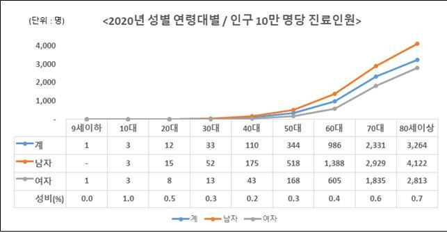 인구 10만명당 심방세동 진료인원(제공=국민건강보험공단) *재판매 및 DB 금지