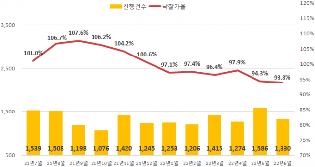 전국 아파트 진행건수 및 낙찰가율, 낙찰률 추이 / 지지옥션