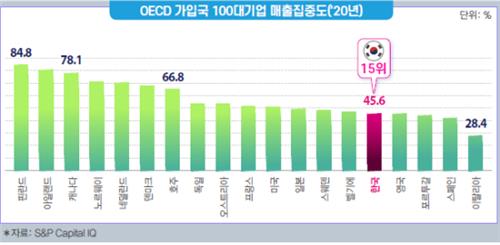 OECD 가입국 중 100대기업 매출집중도 [ 전경련 제공. 재판매 및 DB 금지 ]