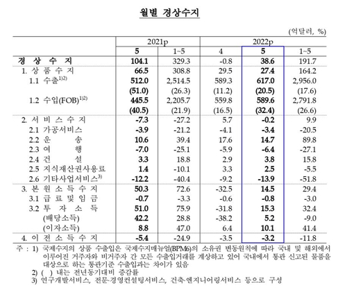 월별 경상수지 추이 [한국은행 제공.재판매 및 DB 금지]