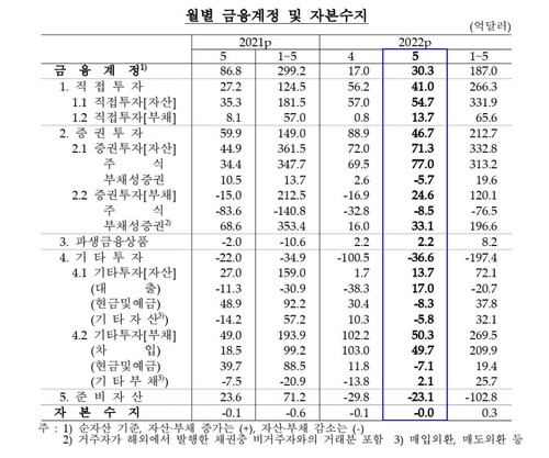 월별 금융계정·자본수지 추이 [한국은행 제공.재판매 및 DB 금지]