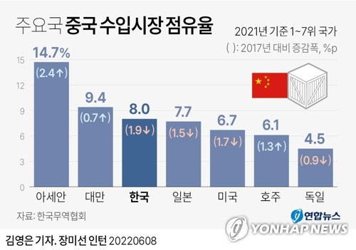 [그래픽] 주요국 중국 수입시장 점유율 (서울=연합뉴스) 김영은 기자 = 8일 한국무역협회 국제무역통상연구원이 발표한 '한국의 중국 수입시장 점유율 하락과 우리의 대응방안' 보고서에 따르면 지난해 중국 수입 시장 내 한국의 점유율은 8%로, 2017년에 비해 1.9%포인트(p) 하락한 것으로 나타났다.
    0eun@yna.co.kr
    트위터 @yonhap_graphics  페이스북 tuney.kr/LeYN1