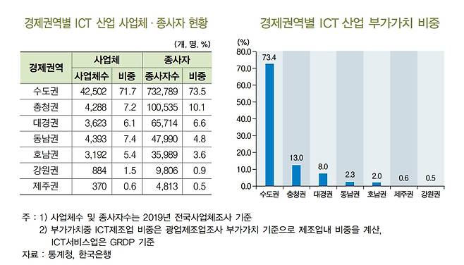 경제권역별 ICT 산업 현황 [ BNK경제연구원 제공]