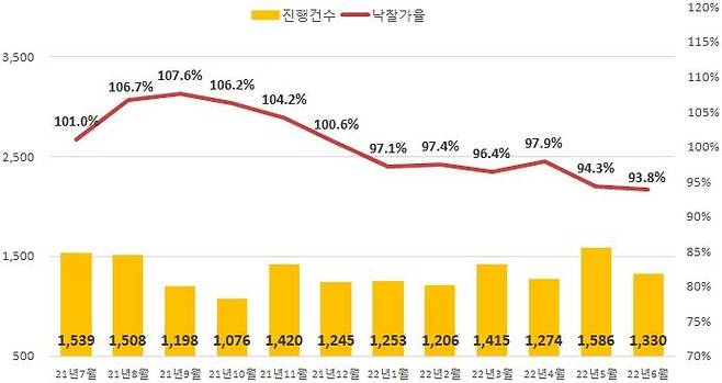 전국 아파트 경매 진행건수와 낙찰가율 추이 [지지옥션 제공]