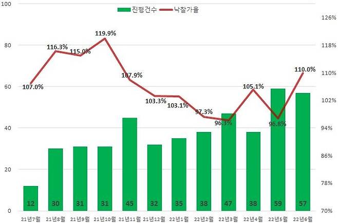 서울 아파트 경매 진행건수와 낙찰가율 추이 [지지옥션 제공]