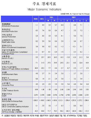 KDI 7월 경제동향 주요 경제지표 [KDI 제공. 재판매 및 DB금지]