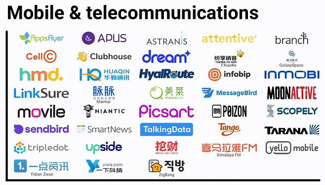 모바일·통신 분야의 종합 프롭테크(proptech·부동산과 기술의 합성어) 기업 직방 [CB인사이츠 캡처. 재판매 및 DB 금지]