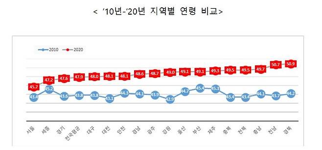 지역별 의사 연령 비교 [보건복지부 제공. 재판매 및 DB 금지]