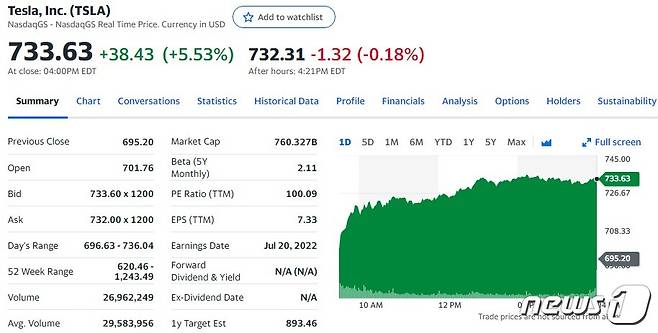테슬라 일일 주가추이 - 야후 파이낸스 갈무리