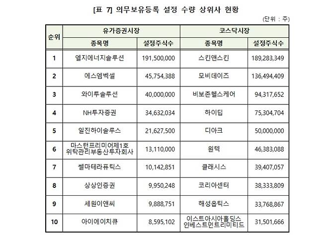 2022년 상반기 의무보유등록 설정 수량 상위사 현황.(한국예탁결제원 제공)© 뉴스1