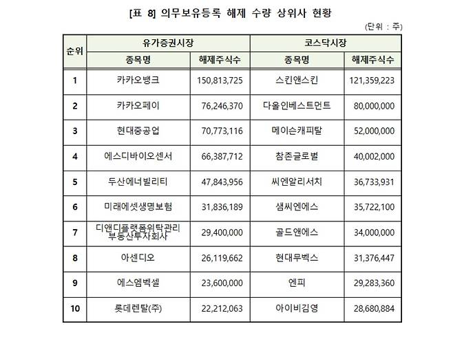 2022년 상반기 의무보유등록 해제 수량 상위사 현황.(한국예탁결제원 제공)© 뉴스1