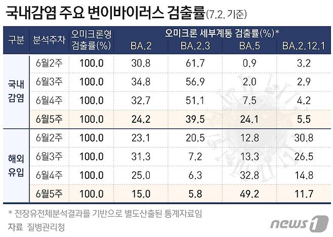 2일 기준 국내 감염 주요 변이바이러스 검출률 © News1 최수아 디자이너