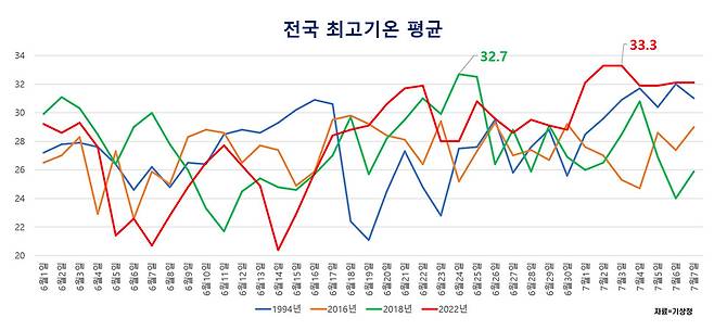 최고기온·열대야·폭염' 벌써 3관왕..2018년 기록 넘어섰다