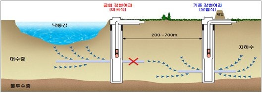 강변여과수 개념도. 자료:환경부