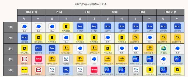 성별, 연령별 금융앱 인기순위/사진=모바일인덱스