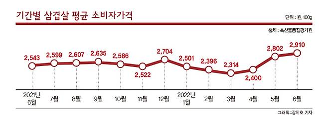 기간별 삼겹살 평균 소비자가격./그래픽=강지호 기자