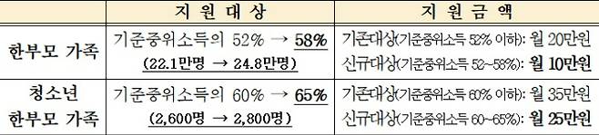 한부모 가족 양육비 지원사업 확대 계획. 기획재정부 제공