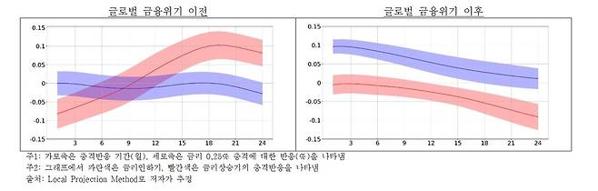 글로벌 금융위기 전후 주택가격에 대한 금리의 충격 반응(KB 종합주택 기준) [국토연구원 제공, 재판매 및 DB 금지]