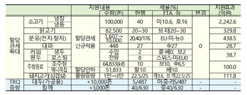 할당관세 적용 세부 내용 [기획재정부 제공. 재판매 및 db 금지]