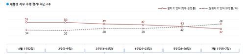 대통령 직무 수행 평가 한국갤럽 제공