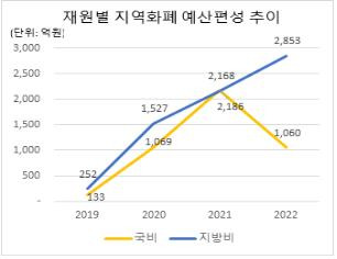 경기도 재원별 지역화폐 예산편성 추이 [경기도 제공. 재판매 및 DB 금지]