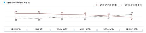 대통령 직무 수행 평가 한국갤럽 제공