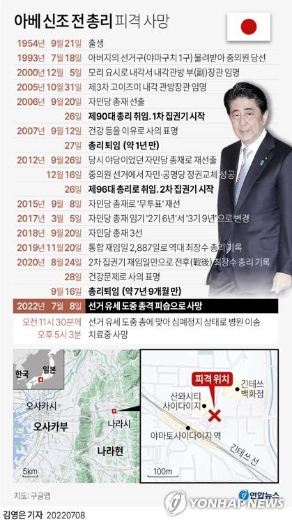 [그래픽] 아베 신조 전 총리 피격 사망 (서울=연합뉴스) 김영은 기자 = 0eun@yna.co.kr
    트위터 @yonhap_graphics  페이스북 tuney.kr/LeYN1