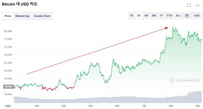비트코인이 최근 1주일 새 상승하는 추세다. (사진=코인마켓캡)