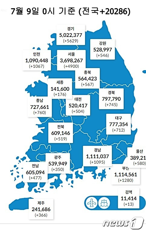 9일 0시 기준 전국에서 2만286명의 코로나19 신규 확진자가 발생했다. (질병관리청 제공) ©뉴스1