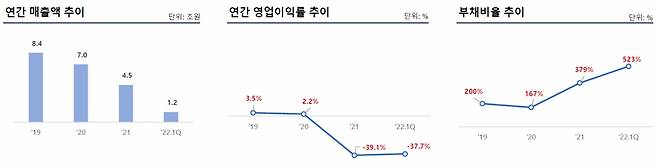 대우조선해양 실적추이