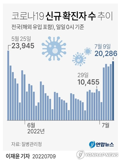 [그래픽] 코로나19 신규 확진자 수 추이 (서울=연합뉴스) 반종빈 기자 bjbin@yna.co.kr
    트위터 @yonhap_graphics  페이스북 tuney.kr/LeYN1