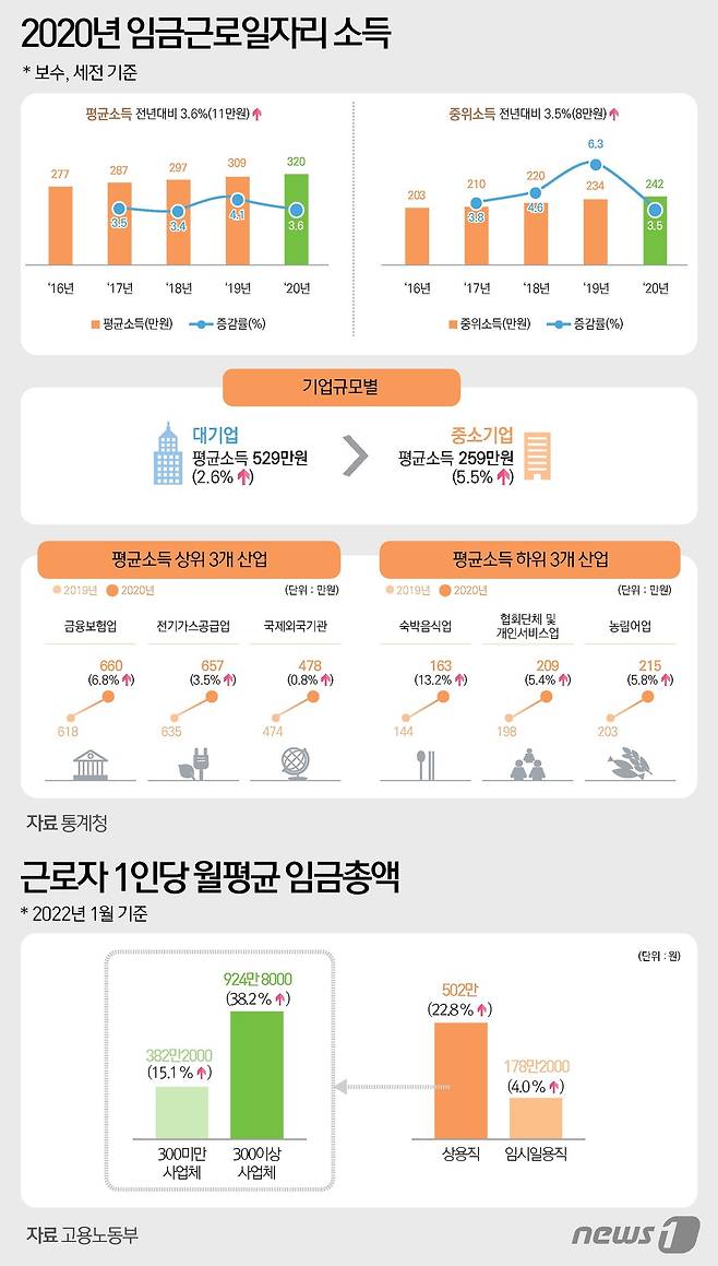 그래픽=뉴스1DB© News1